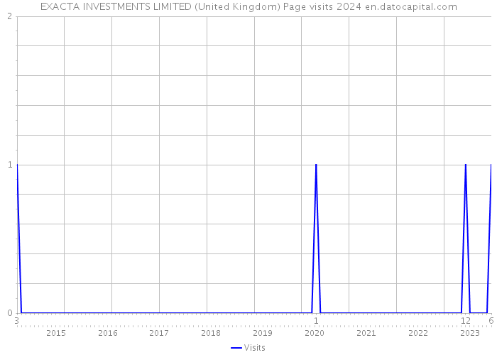 EXACTA INVESTMENTS LIMITED (United Kingdom) Page visits 2024 