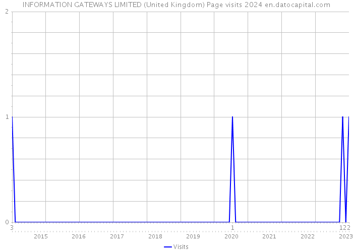 INFORMATION GATEWAYS LIMITED (United Kingdom) Page visits 2024 