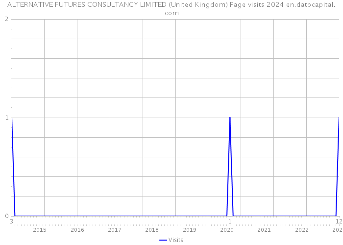 ALTERNATIVE FUTURES CONSULTANCY LIMITED (United Kingdom) Page visits 2024 