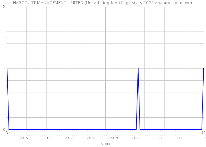 HARCOURT MANAGEMENT LIMITED (United Kingdom) Page visits 2024 