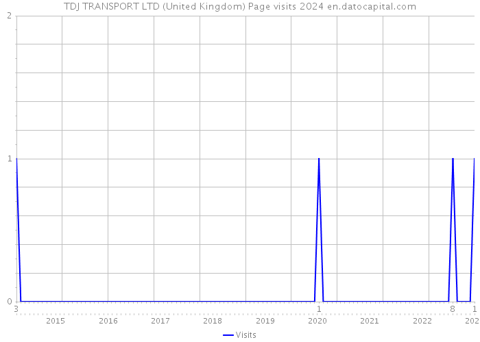 TDJ TRANSPORT LTD (United Kingdom) Page visits 2024 