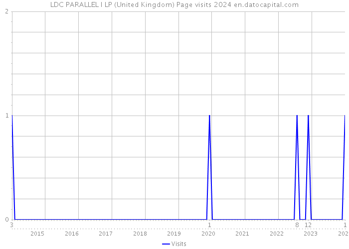 LDC PARALLEL I LP (United Kingdom) Page visits 2024 
