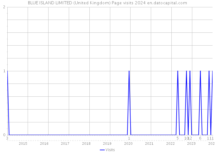 BLUE ISLAND LIMITED (United Kingdom) Page visits 2024 
