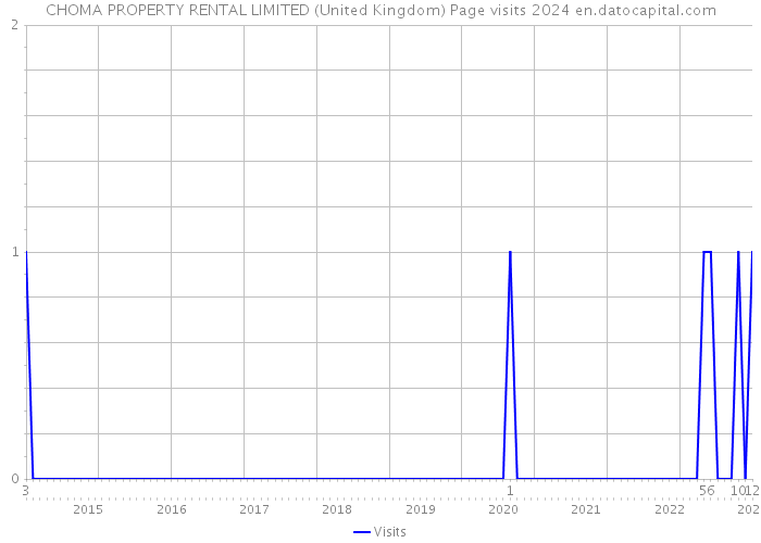 CHOMA PROPERTY RENTAL LIMITED (United Kingdom) Page visits 2024 