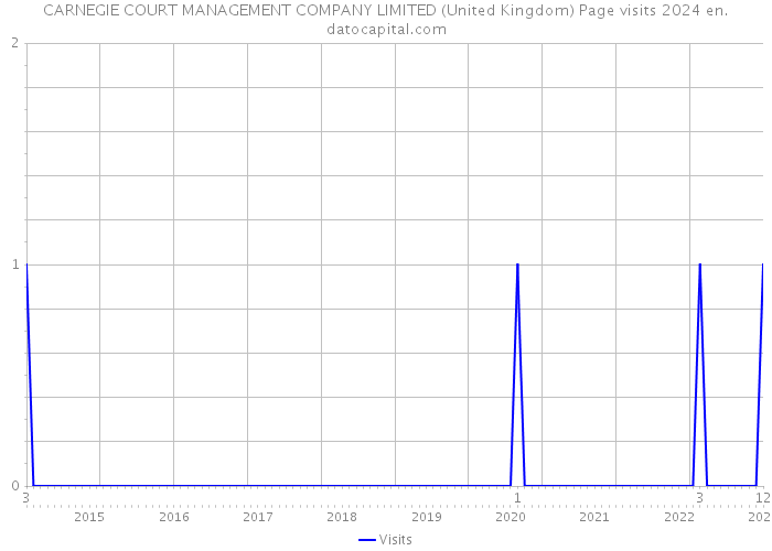 CARNEGIE COURT MANAGEMENT COMPANY LIMITED (United Kingdom) Page visits 2024 