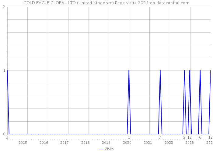 GOLD EAGLE GLOBAL LTD (United Kingdom) Page visits 2024 