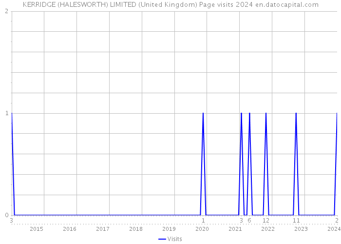 KERRIDGE (HALESWORTH) LIMITED (United Kingdom) Page visits 2024 