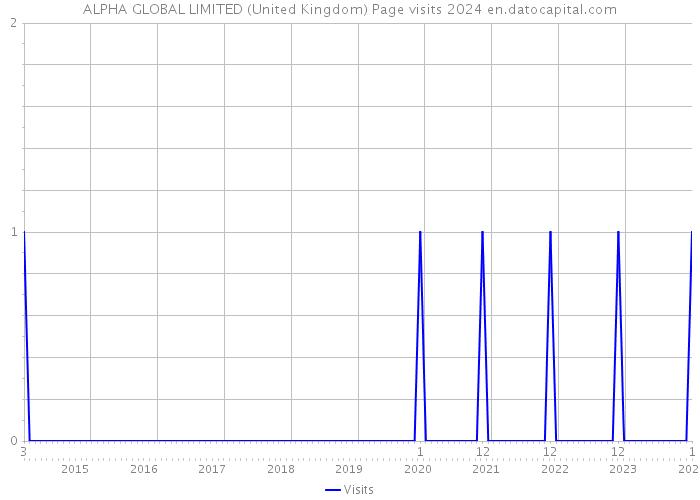 ALPHA GLOBAL LIMITED (United Kingdom) Page visits 2024 