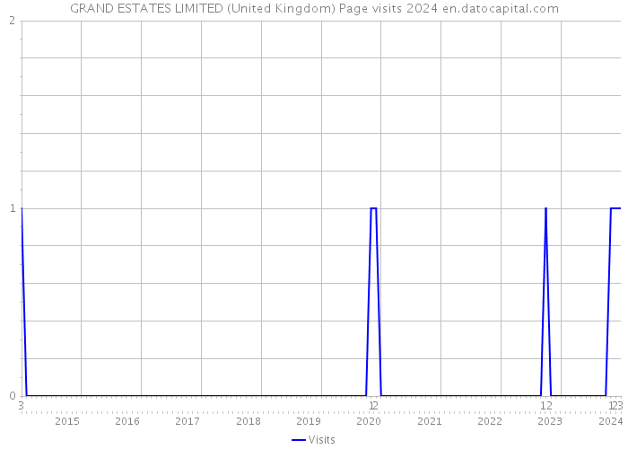 GRAND ESTATES LIMITED (United Kingdom) Page visits 2024 