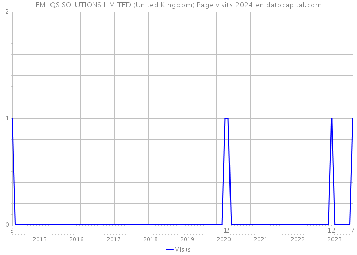 FM-QS SOLUTIONS LIMITED (United Kingdom) Page visits 2024 