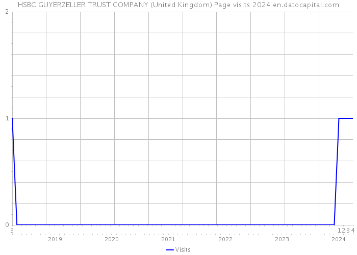 HSBC GUYERZELLER TRUST COMPANY (United Kingdom) Page visits 2024 