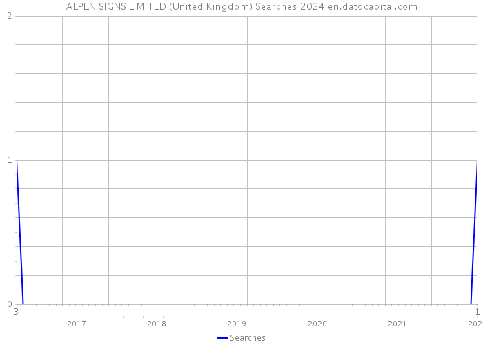 ALPEN SIGNS LIMITED (United Kingdom) Searches 2024 