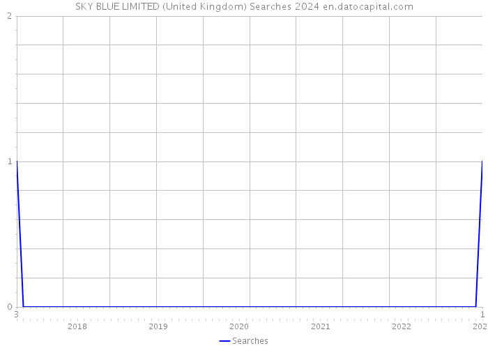SKY BLUE LIMITED (United Kingdom) Searches 2024 