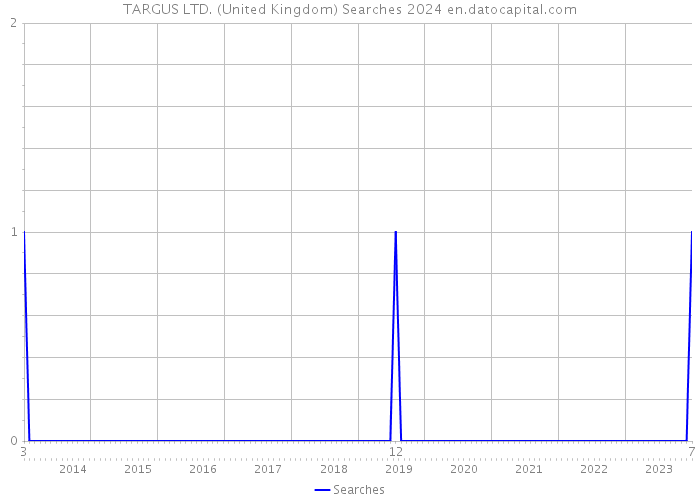 TARGUS LTD. (United Kingdom) Searches 2024 