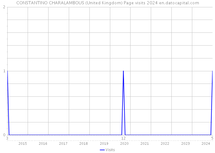 CONSTANTINO CHARALAMBOUS (United Kingdom) Page visits 2024 