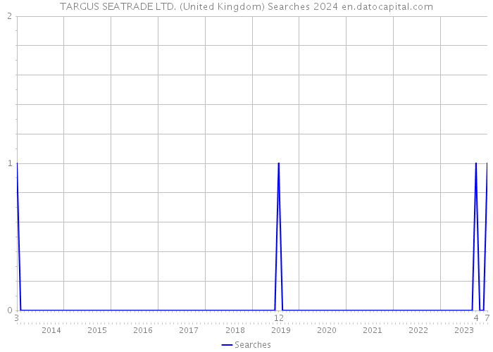TARGUS SEATRADE LTD. (United Kingdom) Searches 2024 