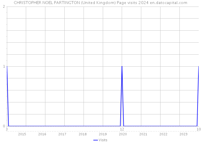 CHRISTOPHER NOEL PARTINGTON (United Kingdom) Page visits 2024 