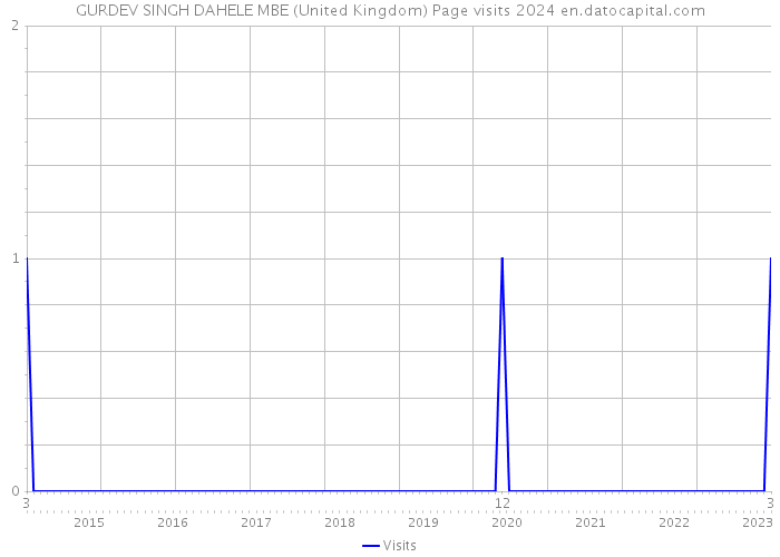GURDEV SINGH DAHELE MBE (United Kingdom) Page visits 2024 