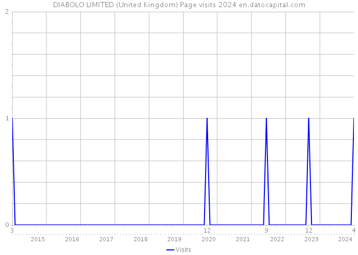 DIABOLO LIMITED (United Kingdom) Page visits 2024 