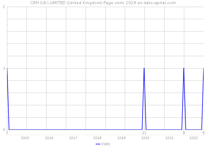 CRH (UK) LIMITED (United Kingdom) Page visits 2024 