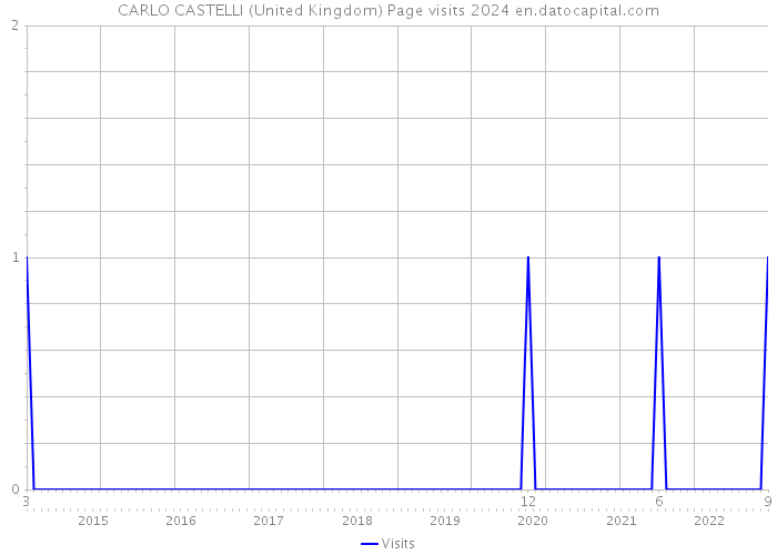 CARLO CASTELLI (United Kingdom) Page visits 2024 