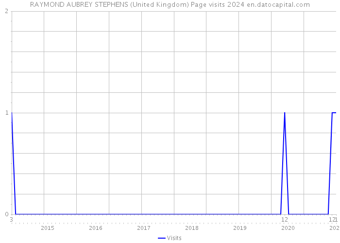 RAYMOND AUBREY STEPHENS (United Kingdom) Page visits 2024 