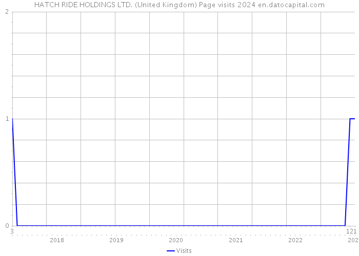 HATCH RIDE HOLDINGS LTD. (United Kingdom) Page visits 2024 