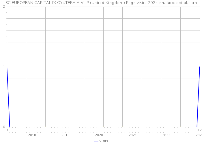 BC EUROPEAN CAPITAL IX CYXTERA AIV LP (United Kingdom) Page visits 2024 
