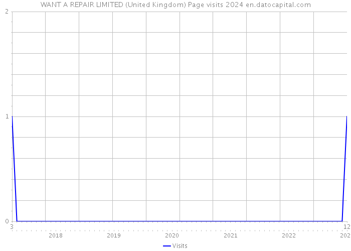 WANT A REPAIR LIMITED (United Kingdom) Page visits 2024 