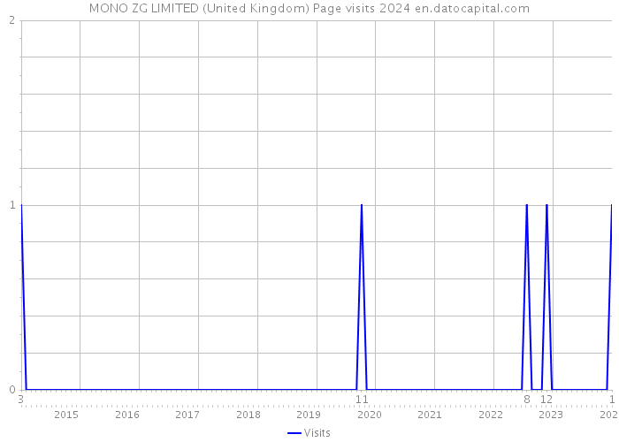 MONO ZG LIMITED (United Kingdom) Page visits 2024 