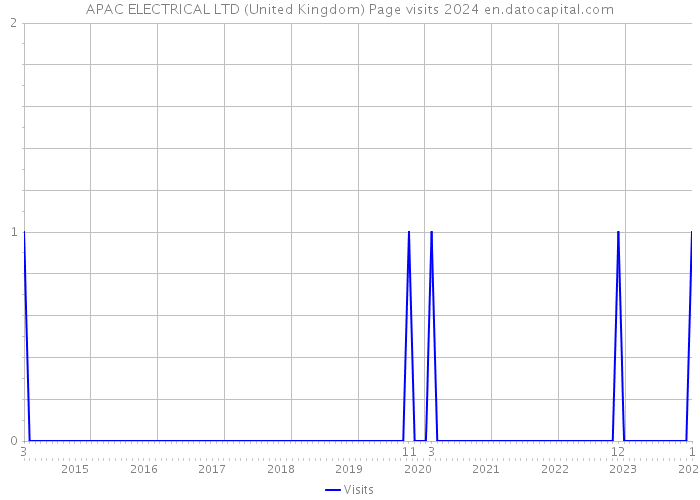 APAC ELECTRICAL LTD (United Kingdom) Page visits 2024 