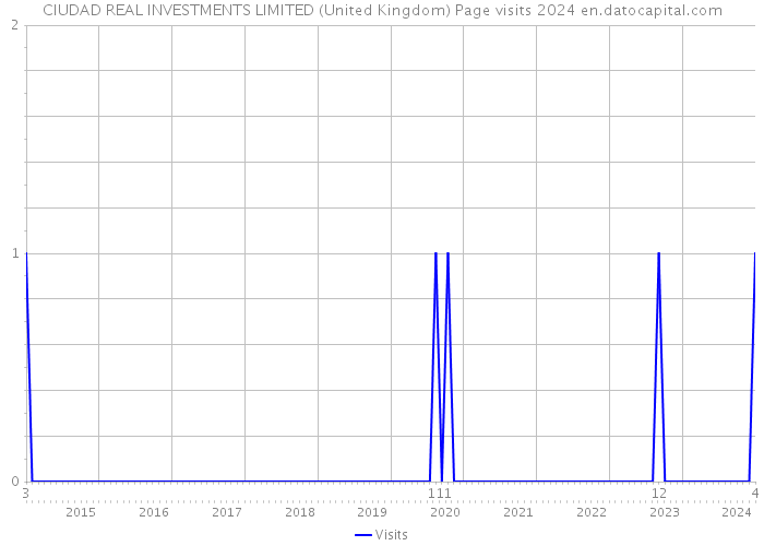 CIUDAD REAL INVESTMENTS LIMITED (United Kingdom) Page visits 2024 