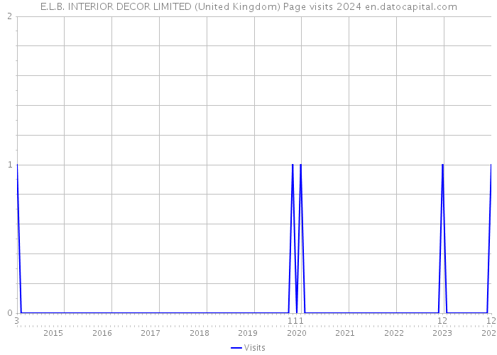 E.L.B. INTERIOR DECOR LIMITED (United Kingdom) Page visits 2024 