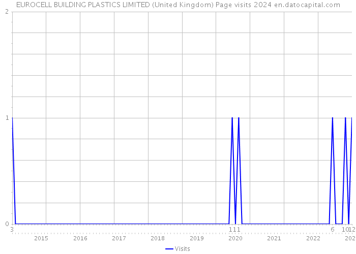 EUROCELL BUILDING PLASTICS LIMITED (United Kingdom) Page visits 2024 