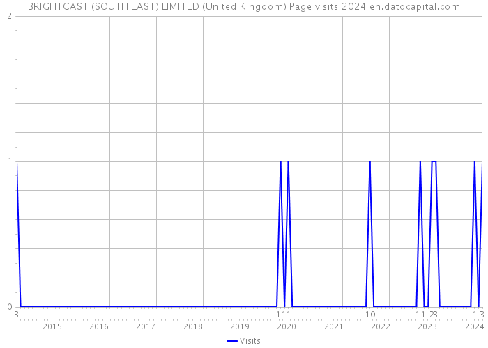 BRIGHTCAST (SOUTH EAST) LIMITED (United Kingdom) Page visits 2024 