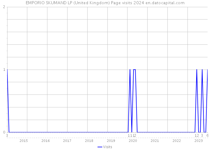 EMPORIO SKUMAND LP (United Kingdom) Page visits 2024 