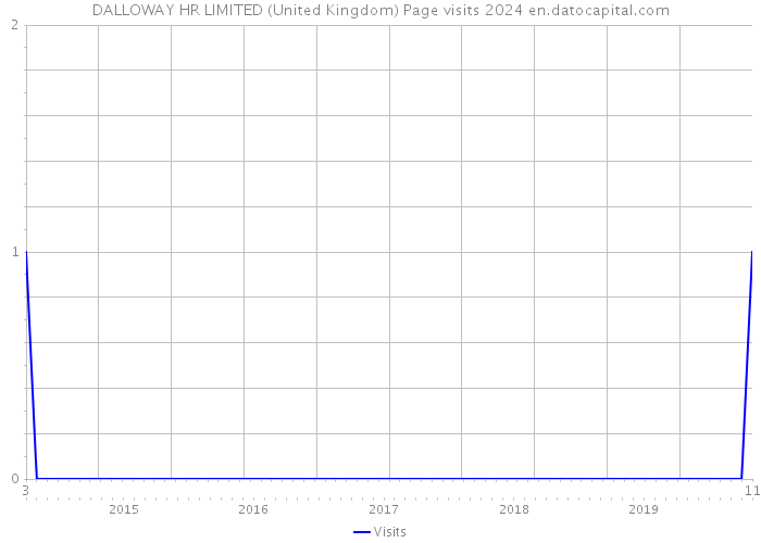 DALLOWAY HR LIMITED (United Kingdom) Page visits 2024 