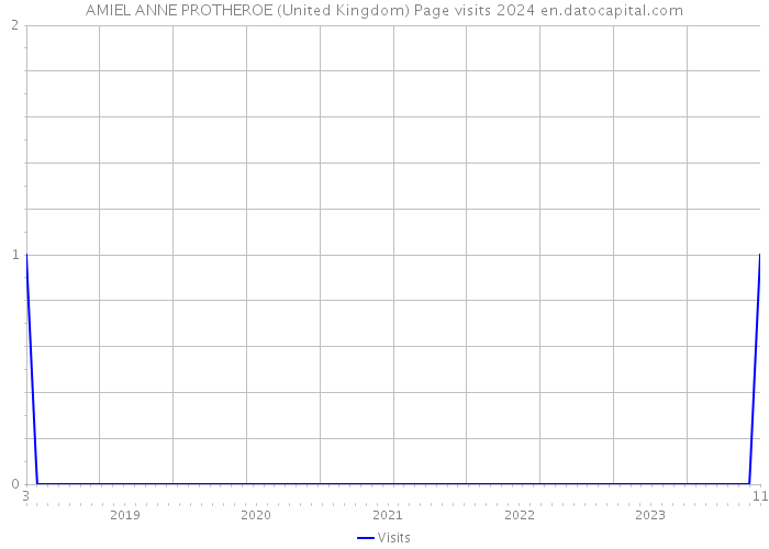 AMIEL ANNE PROTHEROE (United Kingdom) Page visits 2024 