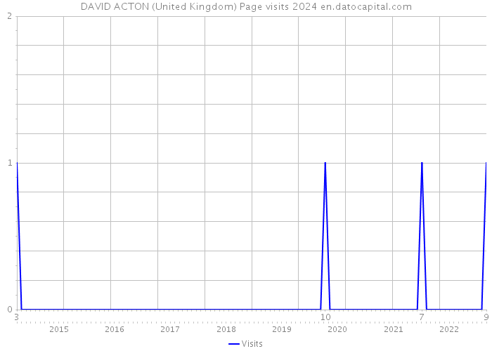 DAVID ACTON (United Kingdom) Page visits 2024 