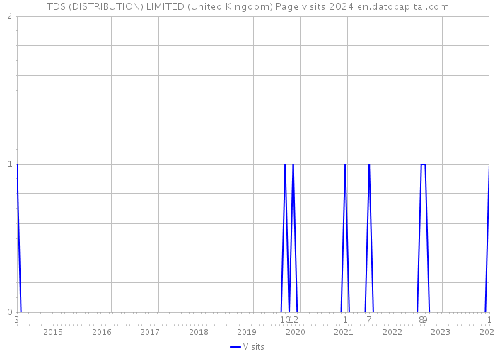 TDS (DISTRIBUTION) LIMITED (United Kingdom) Page visits 2024 