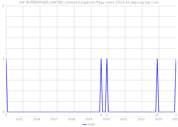 AIF ENTERPRISES LIMITED (United Kingdom) Page visits 2024 
