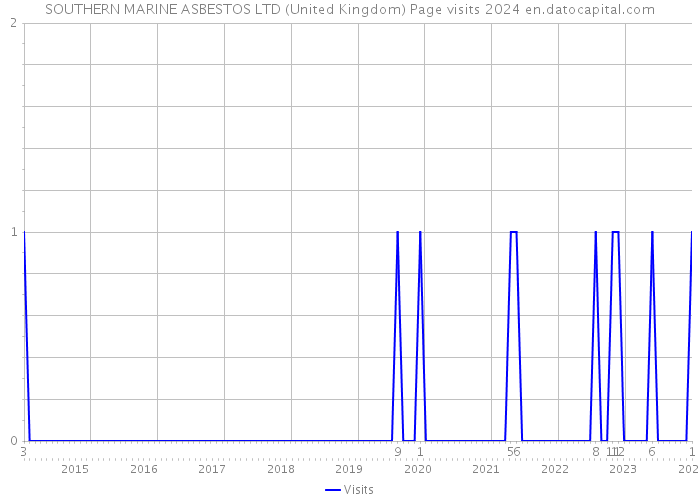 SOUTHERN MARINE ASBESTOS LTD (United Kingdom) Page visits 2024 