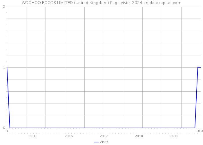WOOHOO FOODS LIMITED (United Kingdom) Page visits 2024 