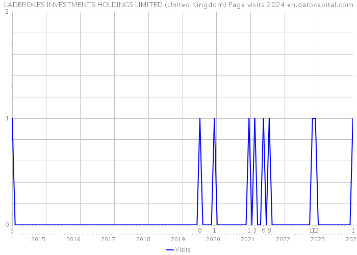 LADBROKES INVESTMENTS HOLDINGS LIMITED (United Kingdom) Page visits 2024 