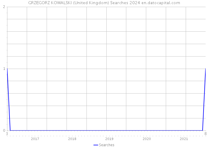 GRZEGORZ KOWALSKI (United Kingdom) Searches 2024 