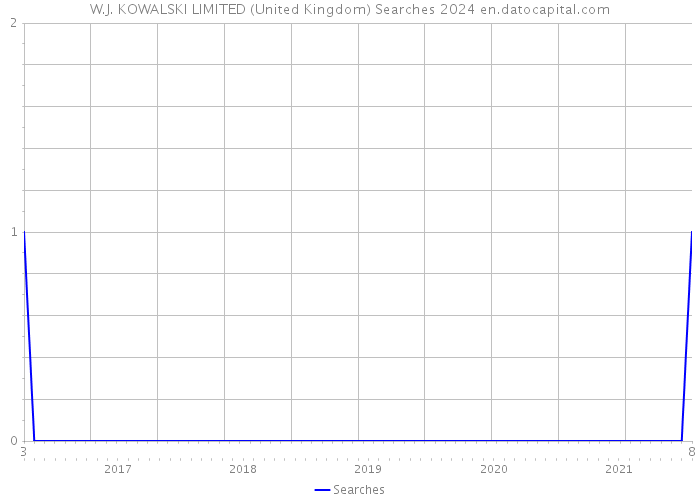 W.J. KOWALSKI LIMITED (United Kingdom) Searches 2024 