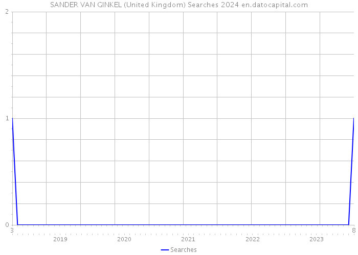 SANDER VAN GINKEL (United Kingdom) Searches 2024 