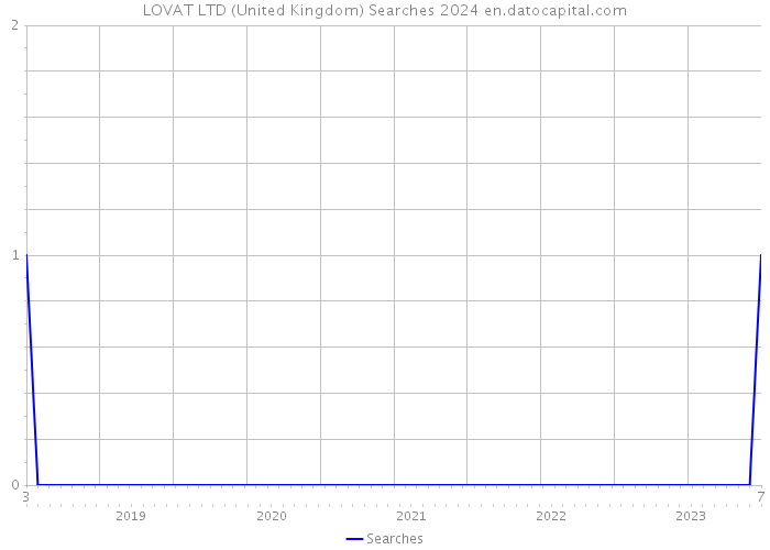 LOVAT LTD (United Kingdom) Searches 2024 