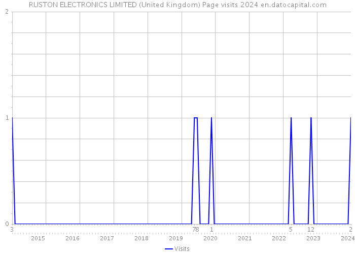RUSTON ELECTRONICS LIMITED (United Kingdom) Page visits 2024 