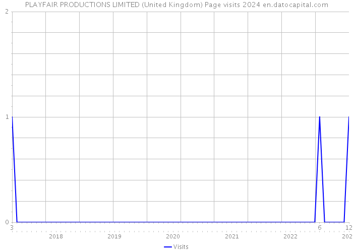 PLAYFAIR PRODUCTIONS LIMITED (United Kingdom) Page visits 2024 